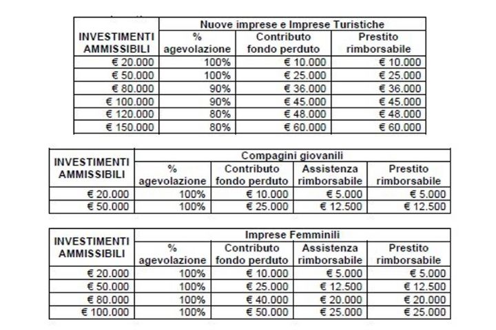 Tabella agevolazioni bando nidi 2022