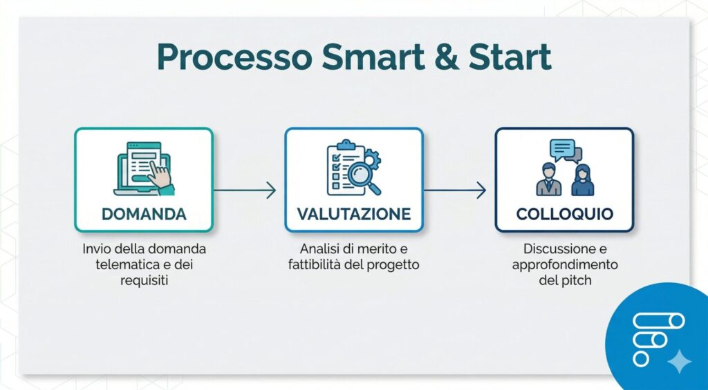 👉 come funziona smart&start domanda valutazione colloquio