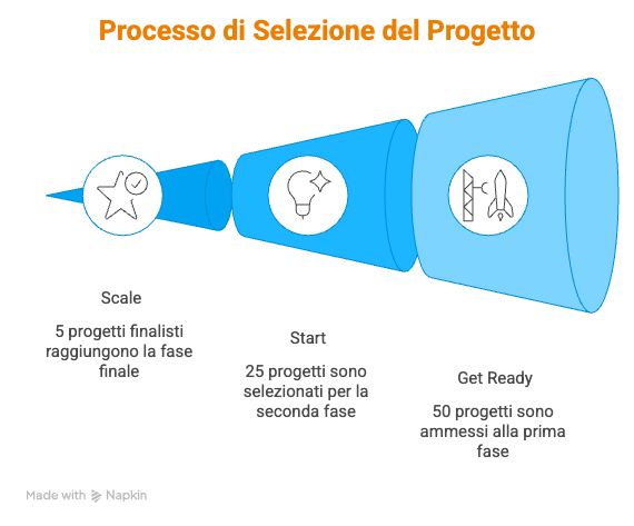 Processo di selezione