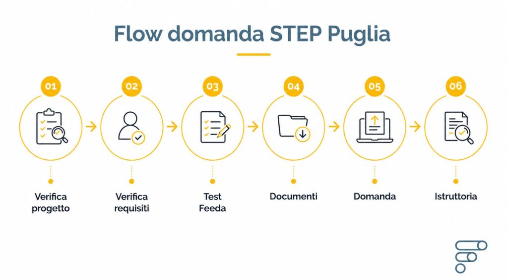 Flusso operativo per verificare i requisiti e preparare la domanda al Bando STEP Puglia